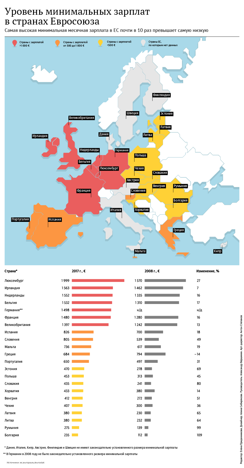 Уровень минимальных зарплат стран Евросоюза
